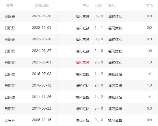 福冈黄蜂vs浦和红钻最新预测，日联杯赛前预测推荐最新